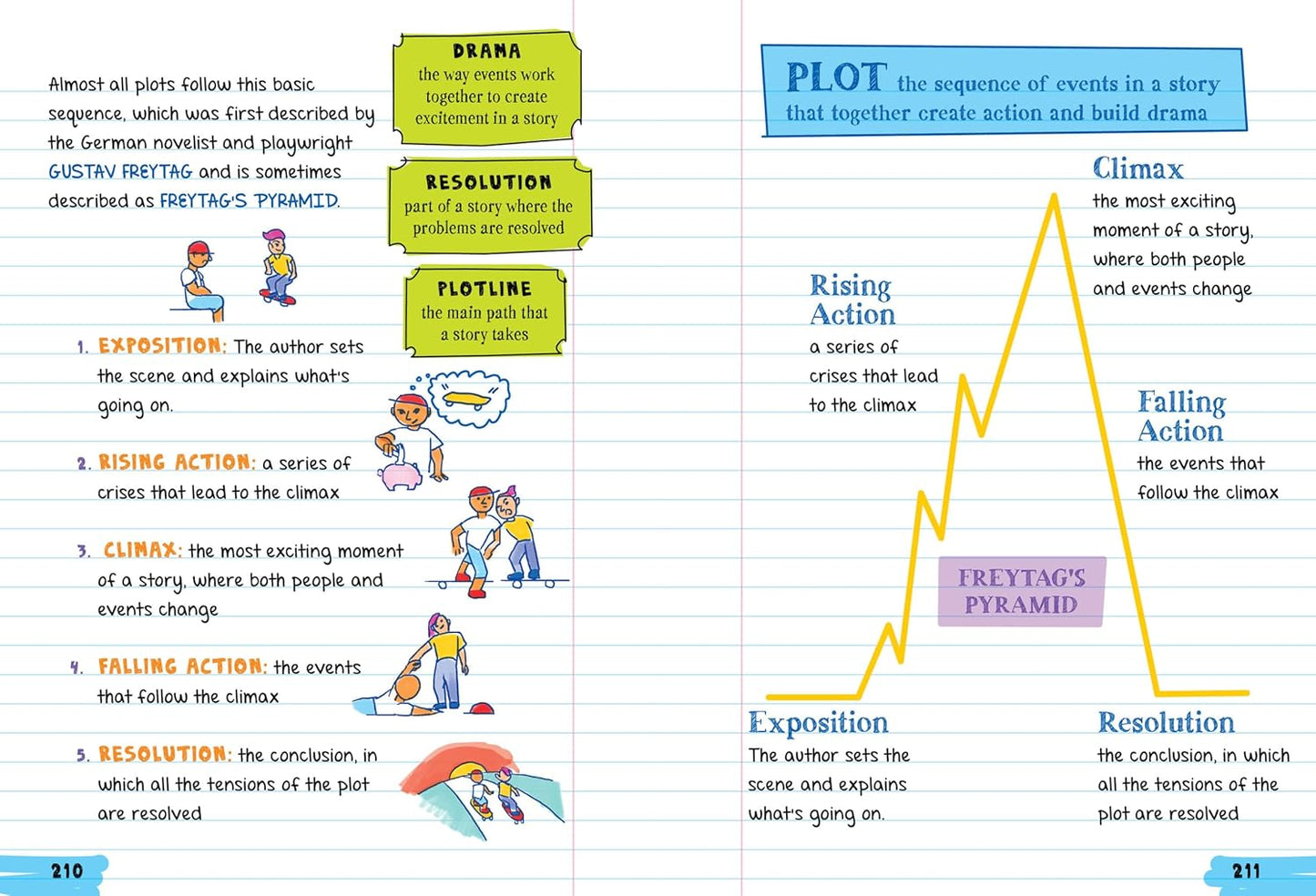 Everything You Need to Ace English Language Arts in One Big Fat Notebook